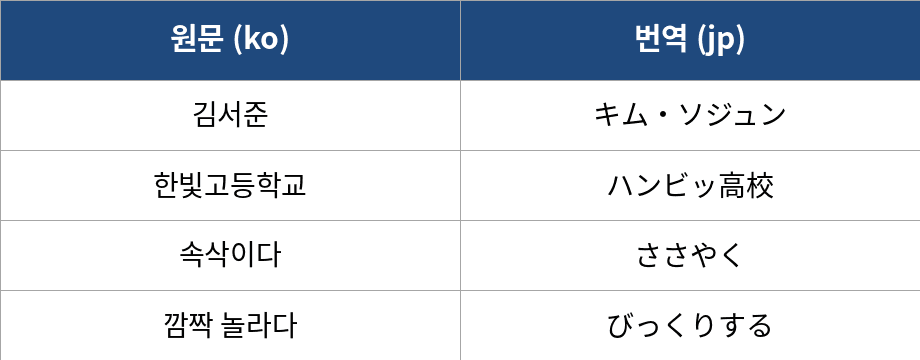 글로서리 예시 (헤더 없이 원문/번역만 나란히 적어도 됨)